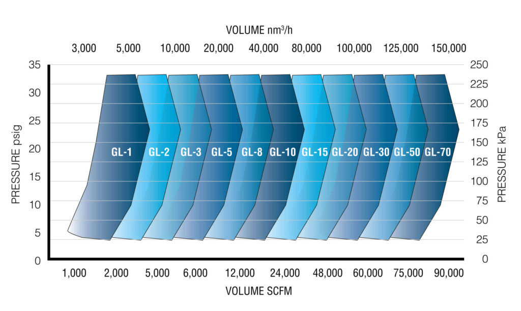 Single-Stage-Turbo-Blower-Performance-Chart
