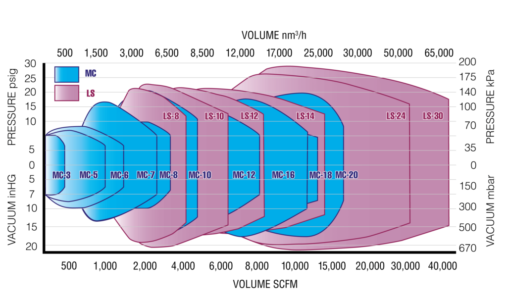 Turbo-Blower-Multistage-Centrifugal-Performance-Chart-2023