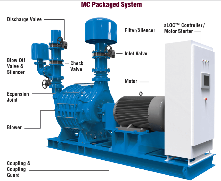 Multistage-Turbo-Blower-packaged-systems